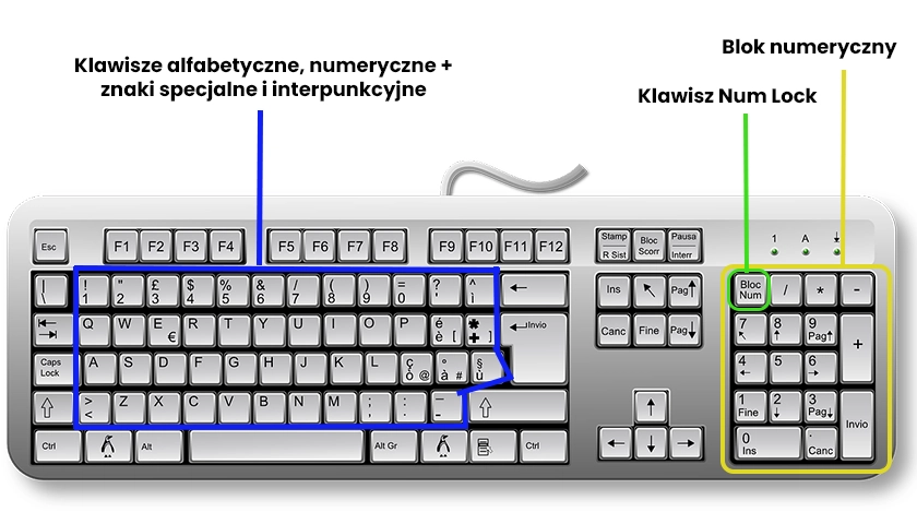 Alphanumeric keys and number block located on the keyboard for the computer